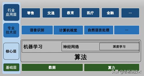 三张图读懂人工智能 三层基本架构与基础软件开发