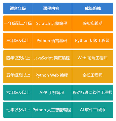 上海少儿人工智能编程培训班 引领未来，从人工智能基础软件开发启航