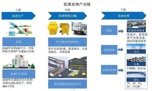 2020年中国医废处理产业链生态图谱及发展前景深度剖析——基于人工智能基础软件赋能视角