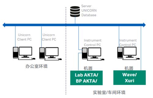 如何让生物制药智能化工厂触手可及